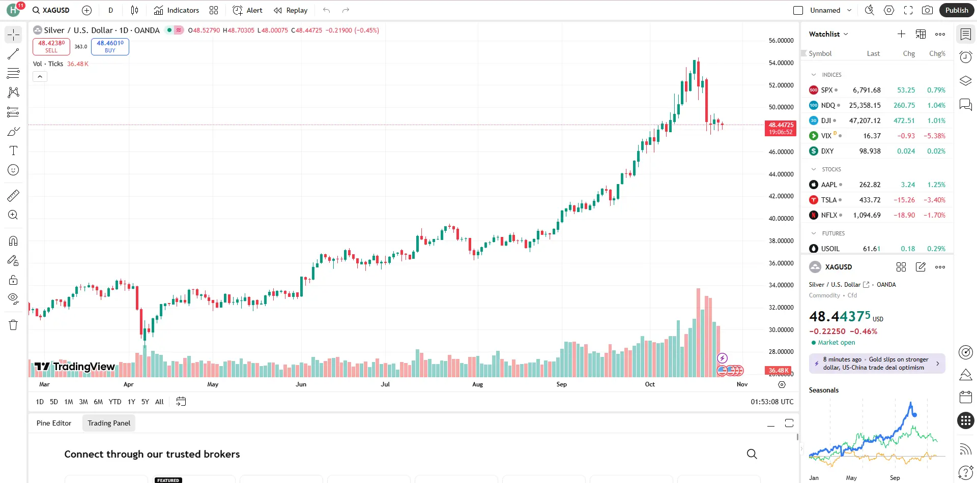Giá bạc hôm nay (27/10) Giá bạc hôm nay (27/10)