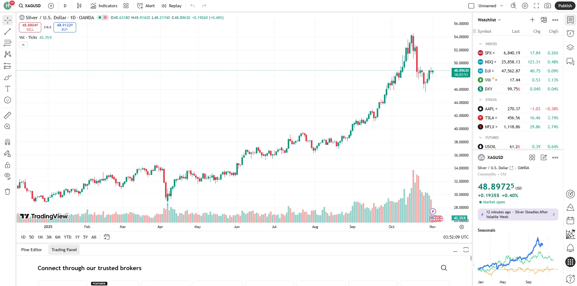 Giá bạc hôm nay 3/11 Giá bạc hôm nay 3/11