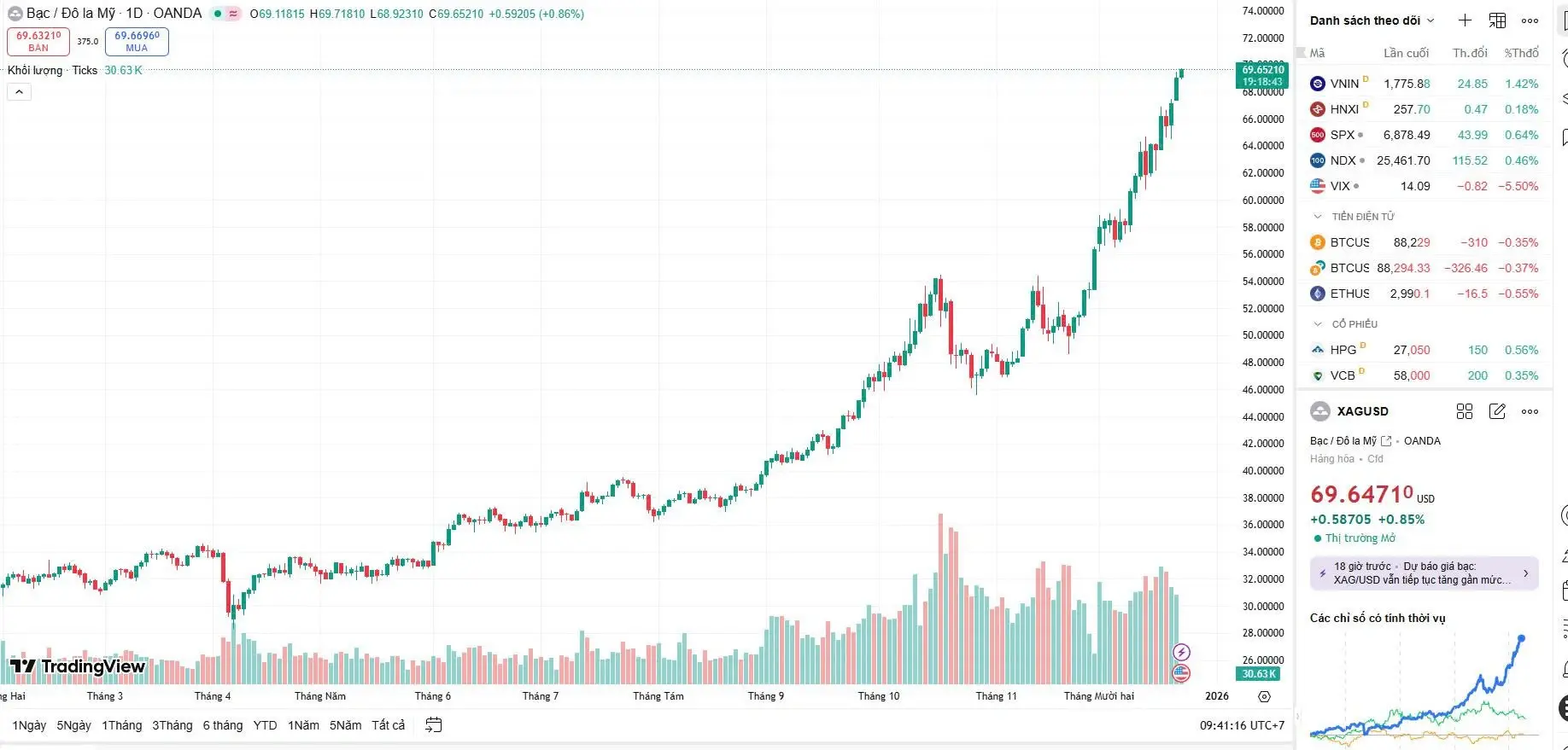 Giá bạc thế giới hôm nay vẫn đang trên đà tăng trưởng không ngừng Giá bạc thế giới hôm nay vẫn đang trên đà tăng trưởng không ngừng