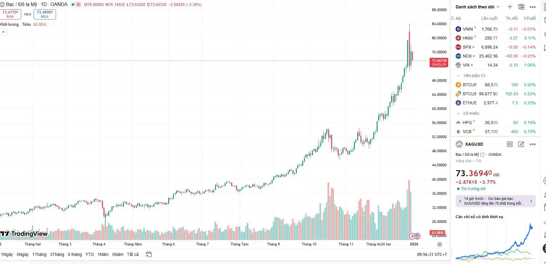 Diễn biến giá bạc thế giới (XAG/USD) phiên 31/12 ghi nhận cú sụt giảm về vùng 72 USD. Diễn biến giá bạc thế giới (XAG/USD) phiên 31/12 ghi nhận cú sụt giảm về vùng 72 USD.
