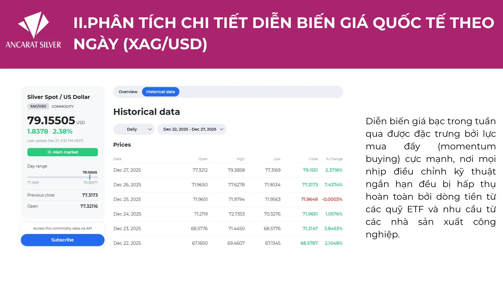 Biểu đồ giá bạc thế giới ghi nhận mức tăng kỷ lục gần 15% trong tuần cuối tháng 12/2025