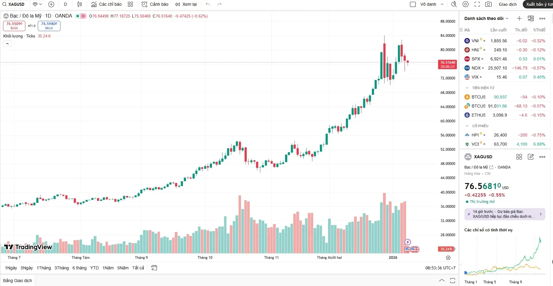 Biểu đồ giá bạc hôm nay của thế giới ngày 09/01 đang điều chỉnh về vùng 76 USD, tạo áp lực ngắn hạn nhưng vẫn giữ xu hướng tăng trưởng dài hạn.