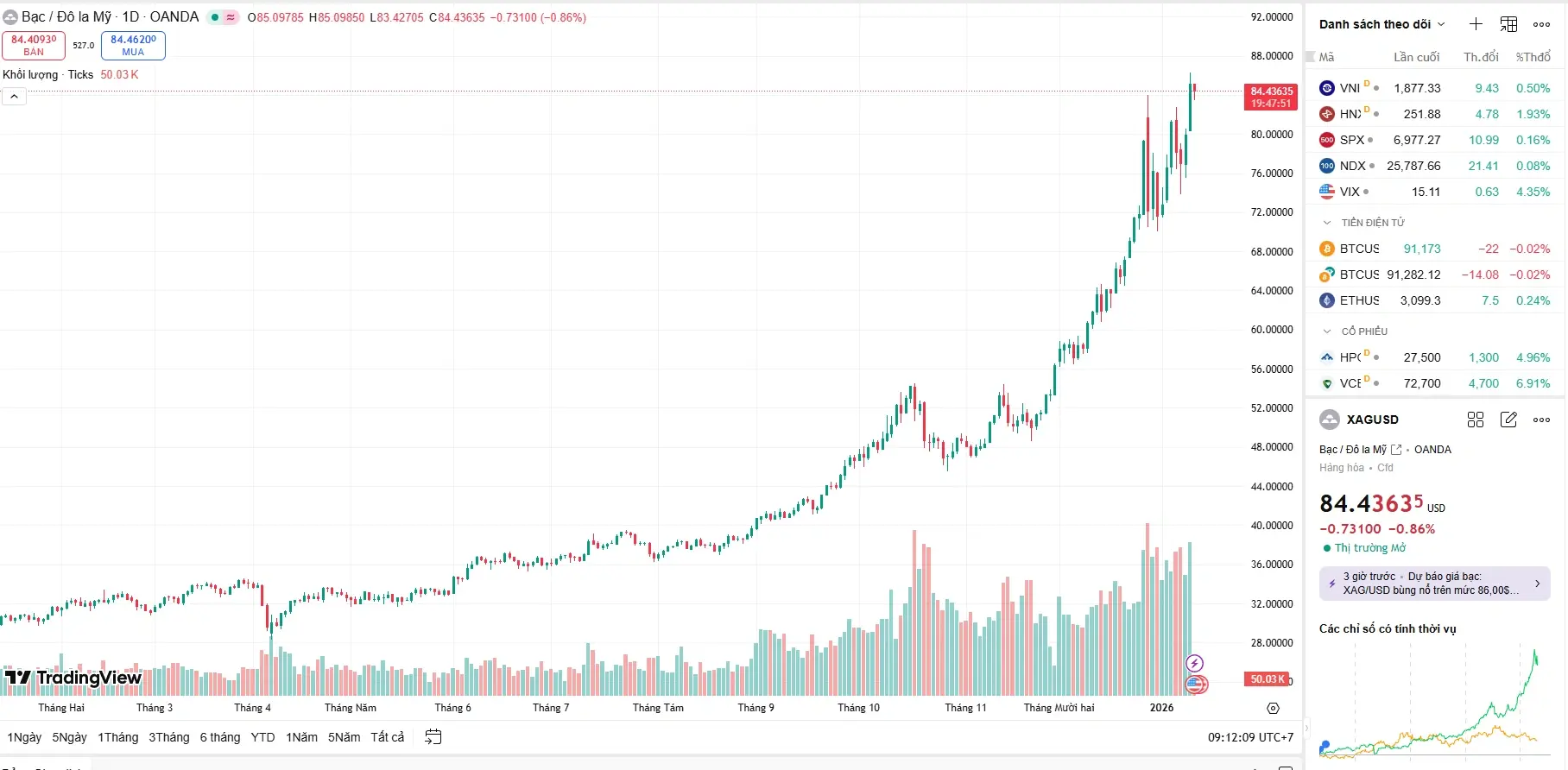 Biểu đồ giá bạc hôm nay của thế giới (XAG/USD) xác lập đỉnh lịch sử $84/oz, phản ánh dòng tiền trú ẩn đang ồ ạt đổ vào kim loại quý Biểu đồ giá bạc hôm nay của thế giới (XAG/USD) xác lập đỉnh lịch sử $84/oz, phản ánh dòng tiền trú ẩn đang ồ ạt đổ vào kim loại quý
