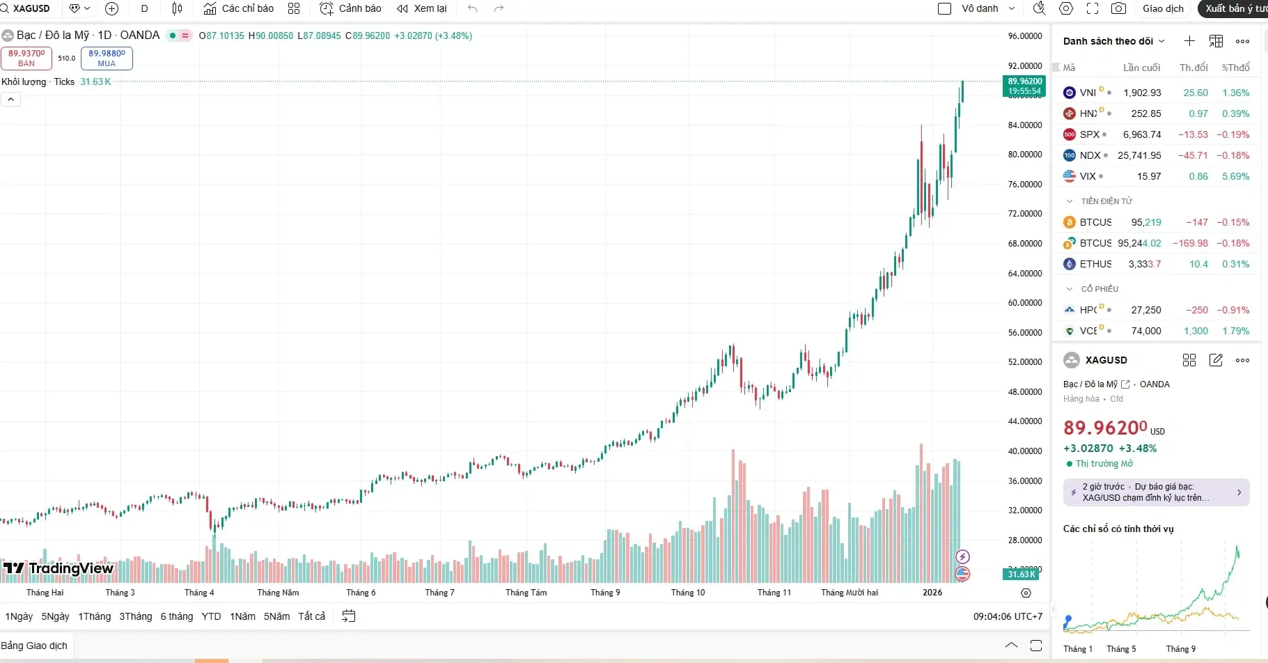 Biểu đồ phân tích kỹ thuật cho thấy giá bạc hôm nay của thế giới 14/01/2026 tăng trưởng mạnh, phá vỡ vùng kháng cự và áp sát mốc 90 USD/ounce. Biểu đồ phân tích kỹ thuật cho thấy giá bạc hôm nay của thế giới 14/01/2026 tăng trưởng mạnh, phá vỡ vùng kháng cự và áp sát mốc 90 USD/ounce.