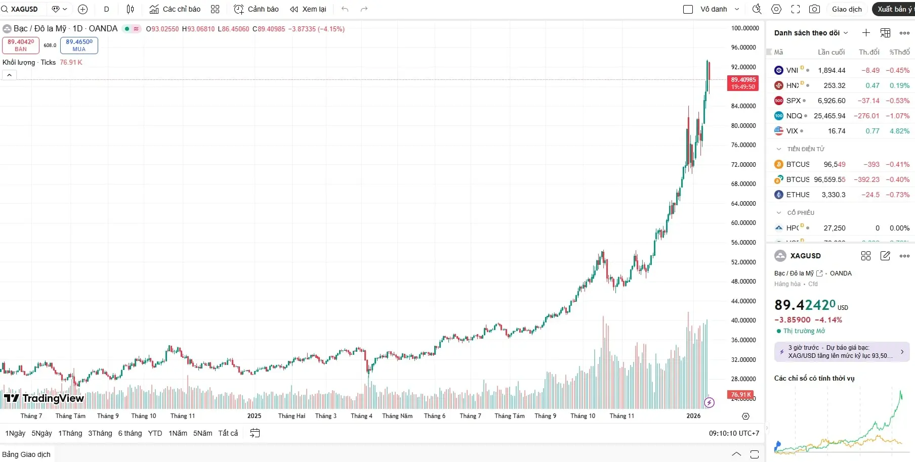 Biểu đồ giá bạc hôm nay của thế giới sáng 15/1 cho thấy cú "spike" dựng đứng trước khi điều chỉnchỉnh, phản ánh tâm lý giao dịch đầy biến động. Biểu đồ giá bạc hôm nay của thế giới sáng 15/1 cho thấy cú "spike" dựng đứng trước khi điều chỉnchỉnh, phản ánh tâm lý giao dịch đầy biến động.
