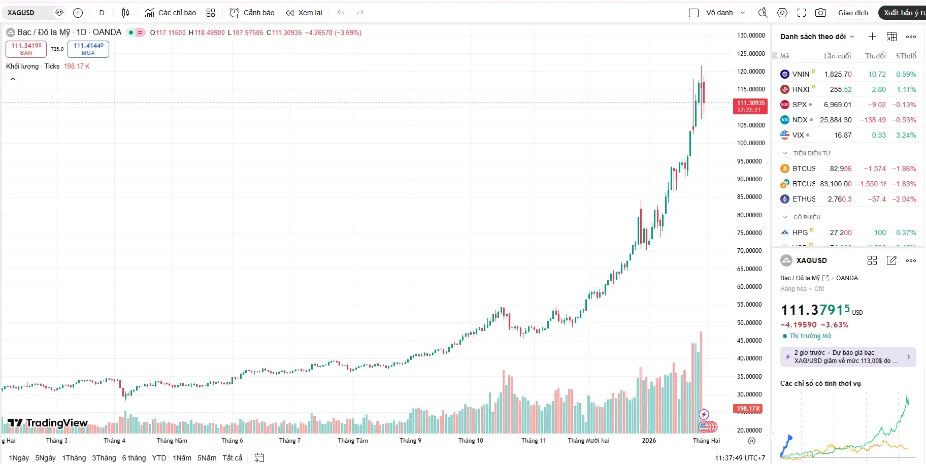 Áp lực chốt lời khiến giá bạc thế giới trưa 30/1 quay đầu giảm mạnh về vùng 111 USD/ounce sau khi lập đỉnh lịch sử. Áp lực chốt lời khiến giá bạc thế giới trưa 30/1 quay đầu giảm mạnh về vùng 111 USD/ounce sau khi lập đỉnh lịch sử.
