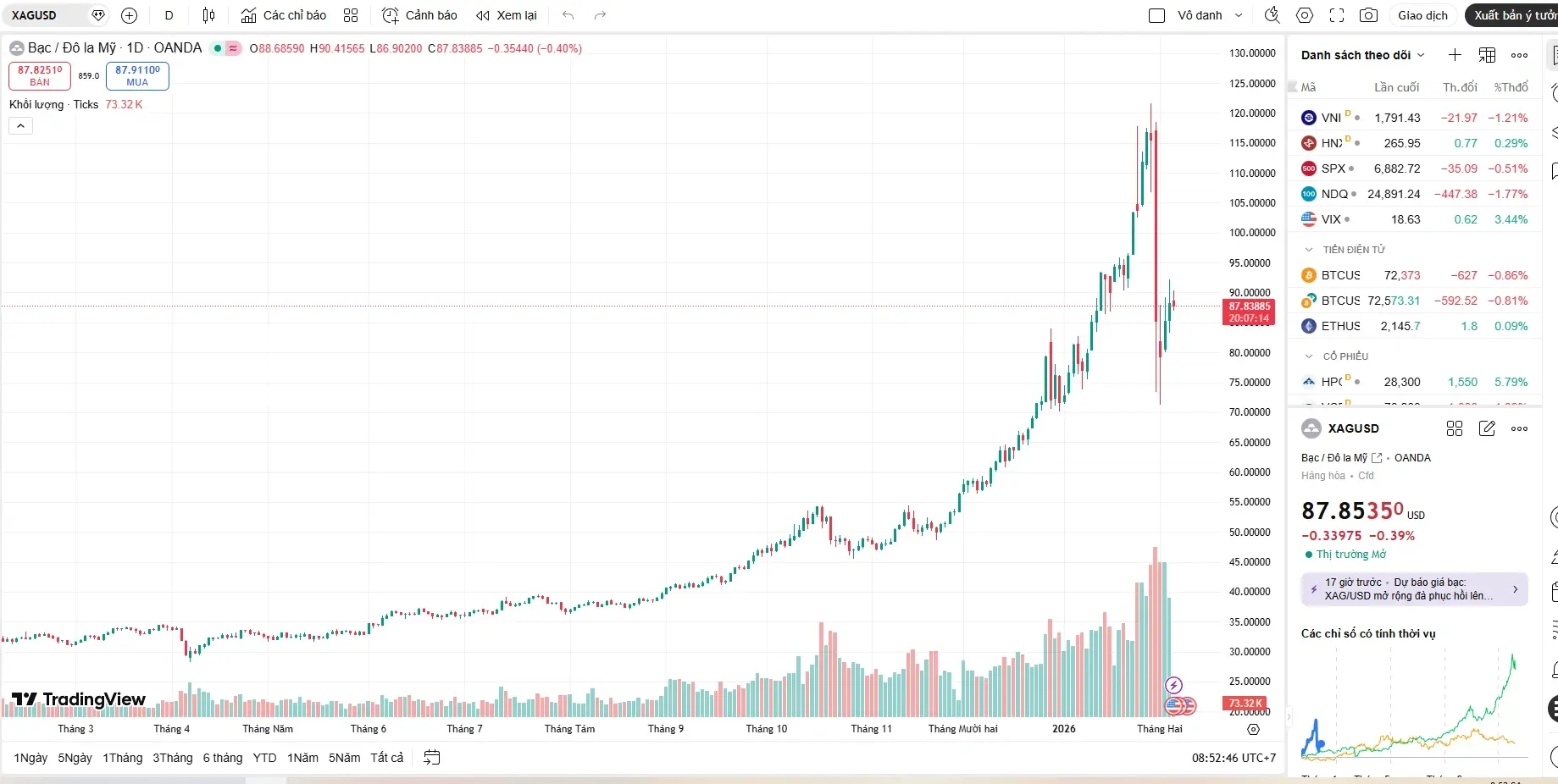 Biểu đồ giá bạc thế giới sáng 05/02 cho thấy đường giá đi ngang (sideways) hiếm thấy quanh mốc 87 USD/ounce Biểu đồ giá bạc thế giới sáng 05/02 cho thấy đường giá đi ngang (sideways) hiếm thấy quanh mốc 87 USD/ounce