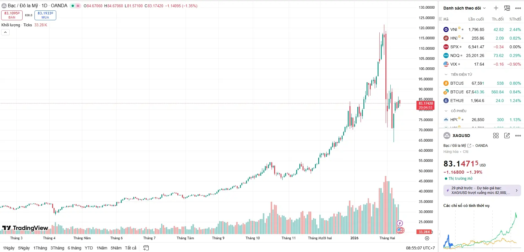 Bất chấp áp lực từ dữ liệu việc làm Mỹ tốt hơn dự báo, giá bạc hôm nay của thế giới sáng 12/02 đã bật tăng trở lại mốc 83 USD/ounce nhờ lực cầu bắt đáy mạnh mẽ. Bất chấp áp lực từ dữ liệu việc làm Mỹ tốt hơn dự báo, giá bạc hôm nay của thế giới sáng 12/02 đã bật tăng trở lại mốc 83 USD/ounce nhờ lực cầu bắt đáy mạnh mẽ.