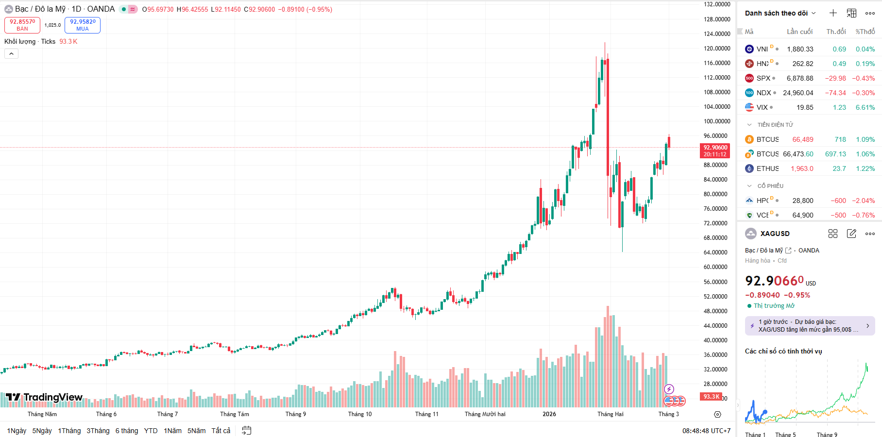 Giá bạc quốc tế duy trì đà tích lũy mạnh mẽ quanh mốc 92,90 USD/ounce trước những bất ổn địa chính trị tại Trung Đông. Giá bạc quốc tế duy trì đà tích lũy mạnh mẽ quanh mốc 92,90 USD/ounce trước những bất ổn địa chính trị tại Trung Đông.
