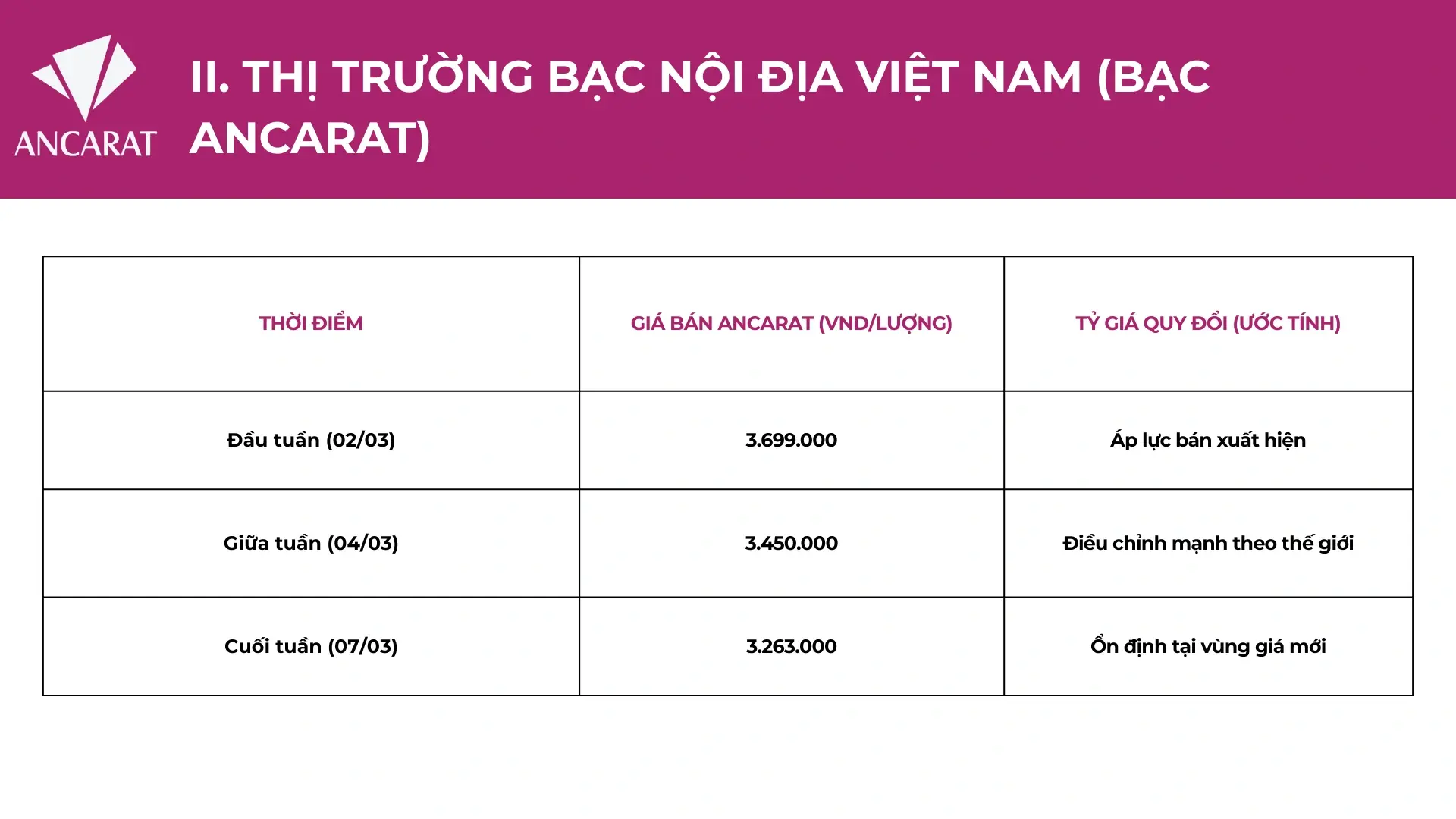 Giá bạc Ancarat phản ứng nhạy bén với các cú sốc địa chính trị, duy trì vị thế là thước đo chuẩn xác cho dòng vốn kim loại quý nội địa.