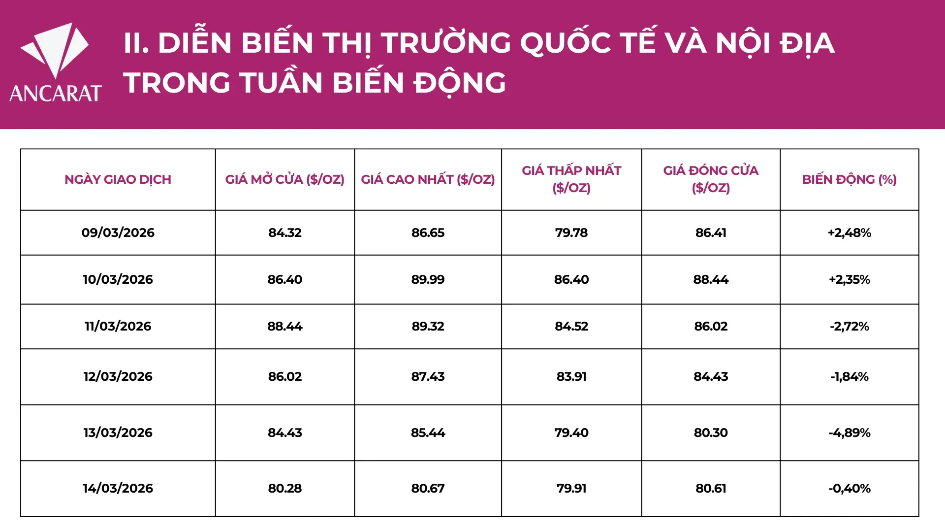 Bảng thống kê biến động thi trường bạc tuần qua, ghi nhận nhịp điều chỉnh mạnh từ vùng đỉnh $89,99 về ngưỡng hỗ trợ $80,30.