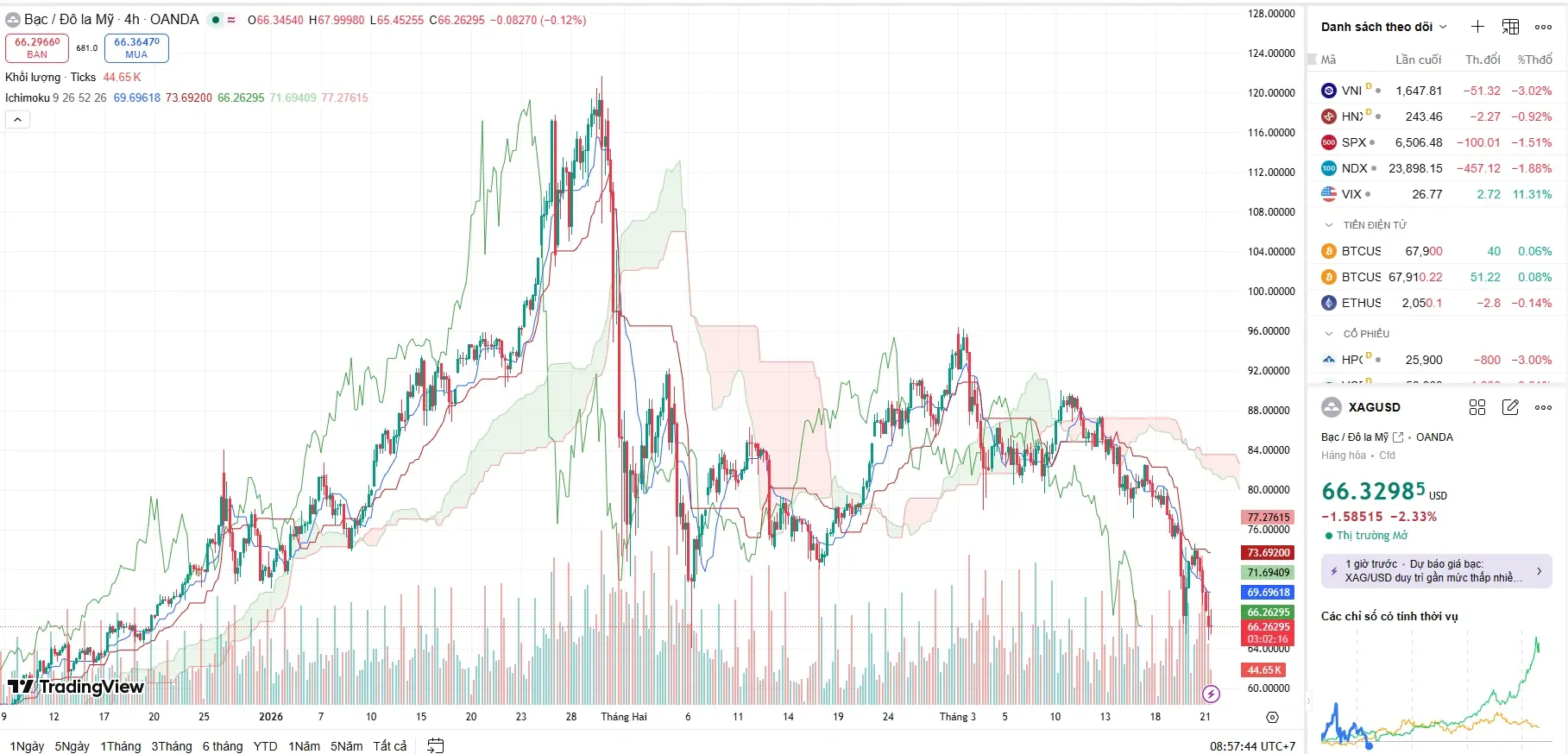Biểu đồ giá bạc hôm nay (XAG/USD) ghi nhận chuỗi 7 phiên giảm liên tiếp trên sàn COMEX, chính thức xóa sạch thành quả tăng trưởng từ đầu năm 2026.